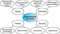A concept web titled as 'Transforming the West' has four sub circles named as Mining, Railroading, Farming, and Ranching. Each sub circle has two more branches.