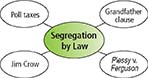 A concept web describing segregation and discrimination. The central circle is titled as Segregation by Law. Four sub circles attached to the central are poll taxes, Jim Crow, Grandfather clause, Plessy v. Ferguson 