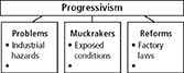 The outline of a flow chart on Progressivism. 