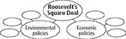 A concept web outlining Roosevelt's Square Deal. The main circle has two circles with text attached. One reads: Environmental policies, the other reads, Economic policies. Each of the secondary circles has three blank circles attached.