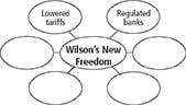 A concept web titled as 'Wilson's New Freedom' has six sub circles in which two are filled in as Lowered tariffs and regulated banks. While rest four circles are left blank.