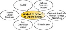 A concept web showing progressive organizations that worked for rights.
