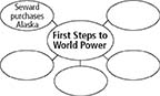 The outline of a concept web. The central hub is titled First Steps to World Power. This main hub is connected to five circles, of which only one is filled in with the text: Seward purchases Alaska. The other four circles are blank.