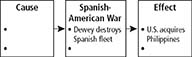 A flow chart about the Spanish-American War. 