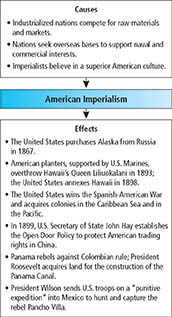 A flowchart detailing the Cause and Effect of American Imperialism. 
