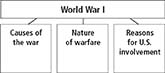 A chart titled World War I. The chart has three boxes attached. The first reads "Causes of the War", the second," Nature of warfare", and the third is "Reasons for U.S. Involvement."
