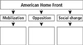 A flowchart with the main box titled 'American Home Front.' Below the heading is a row of three boxes: Mobilization, Opposition and Social Change. There is another row of blank boxes below.