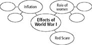 A concept web shows the Effects of World War I. Three circles are attached: Inflation and Role of Woman each have two additional blank circles attached. Red Scare has no circles attached. 