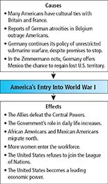 A flowchart showing the Causes and Effects of America's Entry into World War I.