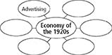 A concept web with a central circle entitled Economy of the 1920s. It has six circles attached. One of the circles in titled Advertising. The rest are blank.