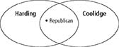 A Venn diagram with two overlapping circles: The first circle is entitled, "Harding" and the other designated "Coolidge". Where the circles overlap is a bullet point: Republican.