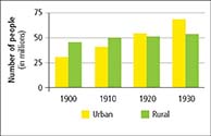 A grouped bar chart comparing Urban and Rural Population, 1900-1930. The vertical axis is Number of people (in millions) scaled by 25 from 0-75. The horizontal shows four specific years: 1900, 1910, 1920 and 1930. 