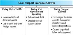 A flowchart of the Economic Policies of Harding and Coolidge.