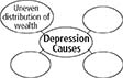 The outline of a concept web. The main circle is titled Depression Causes. Four circles are attached to it. One has text: Uneven distribution of wealth. The other three circles are blank.