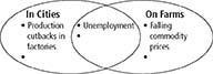 A Venn diagram on the effect of the depression on urban and rural America. 