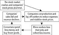 A flow chart showing the Cycle of Production Cutbacks.