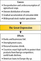 A flow chart entitled "Cause and Effect: The Great Depression".