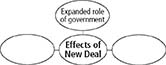 A concept web to identify lasting effects of the New Deal on American society. The main circle is titled Effects of New Deal. Three circles are attached to it. One above has text: Expanded role of government. The two others are blank.
