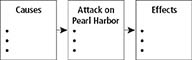 The outline of a flowchart. The flowchart has 3 boxes that follow each other. The first box, titled Causes, leads to the box titled Attack on Pearl Harbor, followed by the box titled Effects. Each box has three blank bulleted spaces.