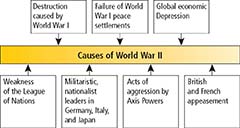 A flowchart on the Causes of World War II