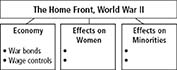 The outline of a flow chart on the  effect of World War II on the home front. 