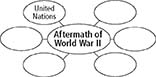 The outline of a concept web to identify world developments in the years after World War II