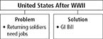 A flowchart that lists problems faced by the United States and the solutions. 