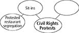 The outline of a concept web about civil rights protests during the 60s.