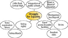 A concept web on the struggle for equality. 