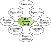 A concept web that reflects the Warren Court cases decided. 