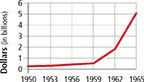 A graph reflecting NASA spending. In 1950, spending was approximately a half billion dollars. In 1965, spending was five billion dollars. 