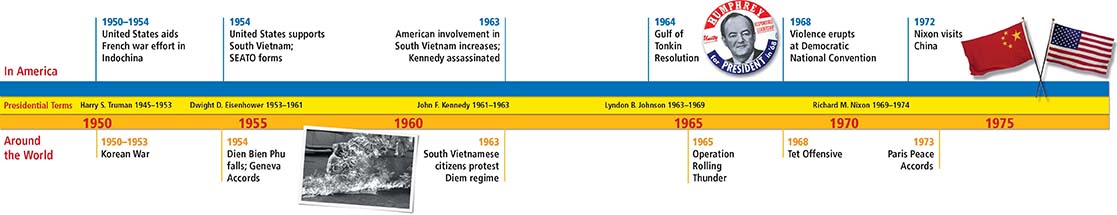 A timeline dating from 1950 to
1963 depicting events that occurred during the terms of Presidents Truman, Eisenhower, Kennedy, Johnson and Nixon.