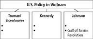 A flowchart on the U.S. Policy in Vietnam.