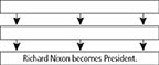 Three boxes that are connected by arrows. The first box has an empty space and leads into another box with an empty space. The third box which follows from the second, has the words ‘Richard Nixon becomes President.’