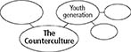 A concept web is named as 'The Counterculture' having two sub circles where one is empty and another is named as 'Youth generation'. The second sub circle, 'Youth Generation', is further expanded into two empty sub circles.