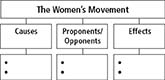 A flowchart entitled as "The Women's Movement" is categorized into three sub categories named as 'Causes', 'Proponents and Opponents', and 'Effects'. Each sub category has one empty boxes having blank bullet points to be filled in.