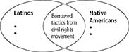 In a Venn diagram, the oval to the left is labeled as "Latinos", the oval to the right is labeled "Native Americans." The overlapping area in the middle says "Borrowed tactics from civil rights movement".