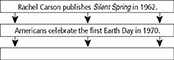 A flowchart showing two major events in the environmental movement. The first flow bar mentions Rachel Carson's "Silent Spring " in 1962. The second flow bar states that Americans celebrated the first Earth Day in 1970.
