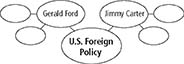 A concept web. The middle circle is entitled U.S. Foreign Policy. The two circles above are entitled Gerald Ford and Jimmy Carter. The four remaining circles are blank.
