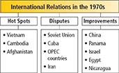A chart entitled International 
Relations in the 1970s.
