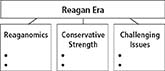 A flow chart is entitled as "Regan Era" to identify the main ideas of Regan's policies. The chart has three sub categories named as Reaganomics, Conservative Strength, and Challenging Issues. Each box has room to fill in two bullet points.