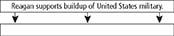 The title of a flowchart, "Reagan
Supports Buildup of United States Military".