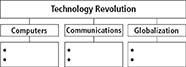 A flow chart is entitled as 'Technology Revolution'. It has three sub categories named as Computers, Communications, and Globalization. Each sub category has one more box having two blank bullet points to be filled in.