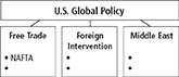 A flowchart titled as 'U.S. Global Policy' has three sub categories named as Free Trade, Foreign Intervention, and Middle East. Each sub category has two blank bullet points except the 'Free Trade' whose one bullet points says 'NAFIA'.