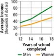 A graph comparing education and
income between men and woman.
The years of school completed are
on the horizontal axis and the 
average income is on the vertical
axis.