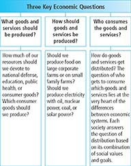 A chart showing the key economic
questions.