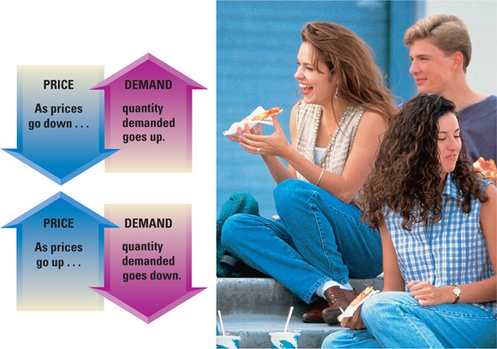 Young people eat and socialize. Arrows illustrate the law of demand: as prices go down, quantity demanded goes up. As prices go up, quantity demanded goes down.
