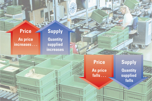 The law of supply: As price increases, quantity supplied increases. As price falls, quantity supplied falls.