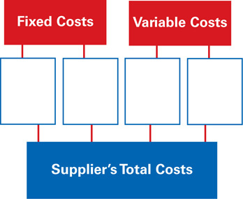 The multi-flow map is of fixed costs and variable costs, each consisting of two subsections. These four subsections comprise a supplier’s total costs.