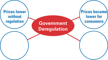 A multi-flow map of government deregulation has two causes on the left and two possible effects on the right. One cause is “prices lower without regulation”; one possible effect is “prices become lower for consumers.”